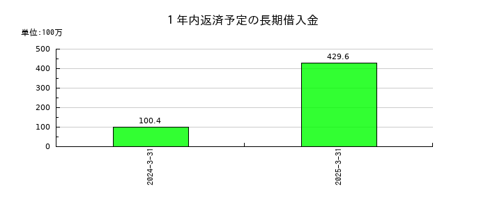 ｙｕｔｏｒｉ（ゆとり）の１年内返済予定の長期借入金の推移