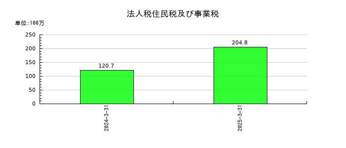 ｙｕｔｏｒｉ（ゆとり）の法人税住民税及び事業税の推移