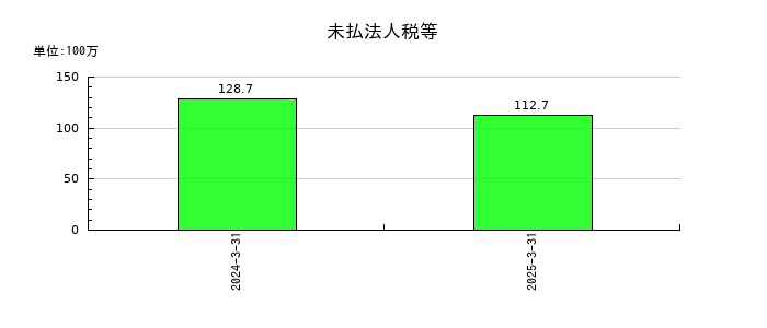 ｙｕｔｏｒｉ（ゆとり）の未払法人税等の推移