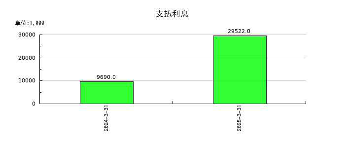ｙｕｔｏｒｉ（ゆとり）の支払利息の推移