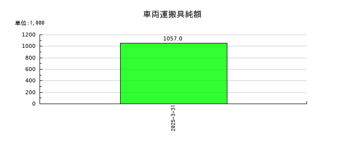 ｙｕｔｏｒｉ（ゆとり）の車両運搬具純額の推移