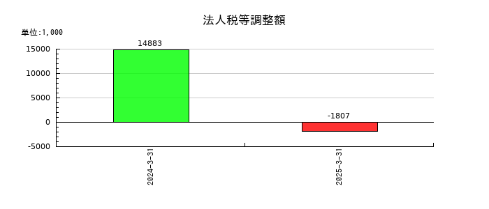 ｙｕｔｏｒｉ（ゆとり）の法人税等調整額の推移