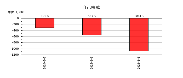 ｙｕｔｏｒｉ（ゆとり）の自己株式の推移