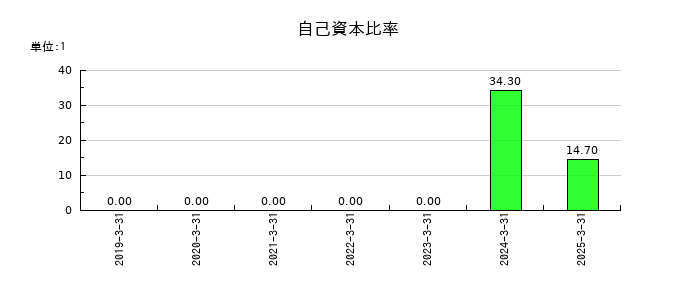 ｙｕｔｏｒｉ（ゆとり）の自己資本比率の推移