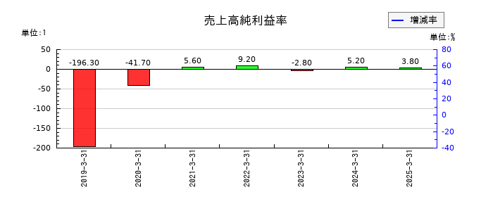 ｙｕｔｏｒｉ（ゆとり）の売上高純利益率の推移