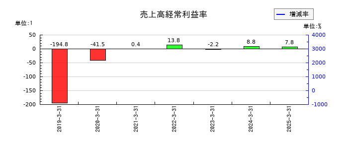 ｙｕｔｏｒｉ（ゆとり）の売上高経常利益率の推移