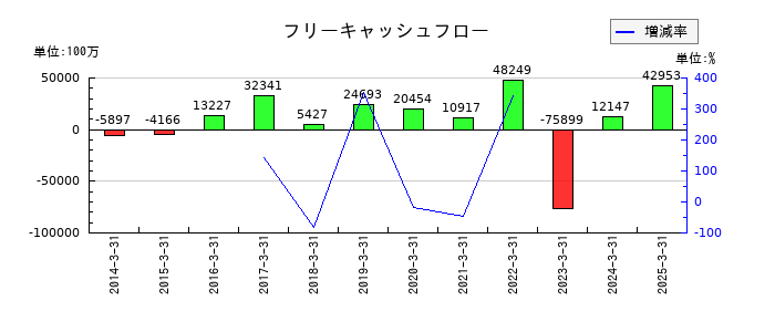 東洋製罐グループホールディングスのフリーキャッシュフロー推移