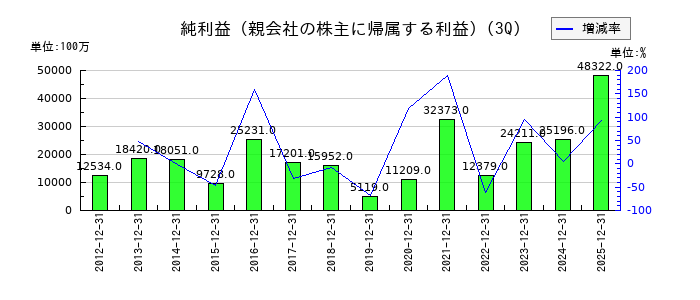 東洋製罐グループホールディングスの第3四半期の純利益推移