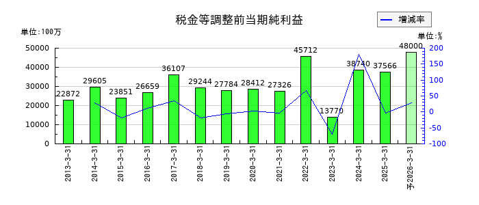 東洋製罐グループホールディングスの通期の経常利益推移