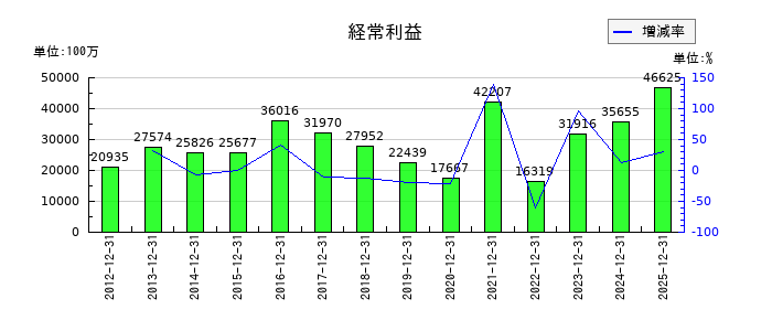 東洋製罐グループホールディングスの第3四半期の経常利益推移