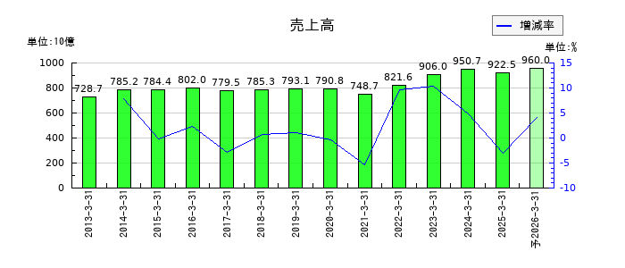 東洋製罐グループホールディングスの通期の売上高推移