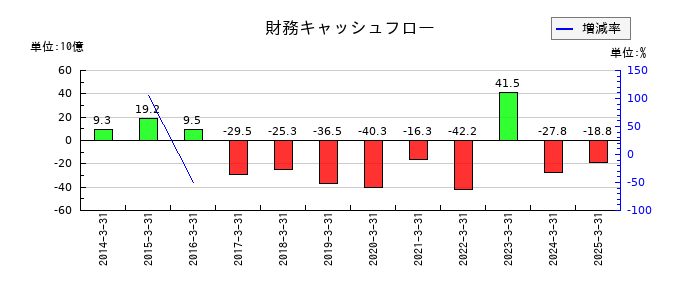 東洋製罐グループホールディングスの財務キャッシュフロー推移