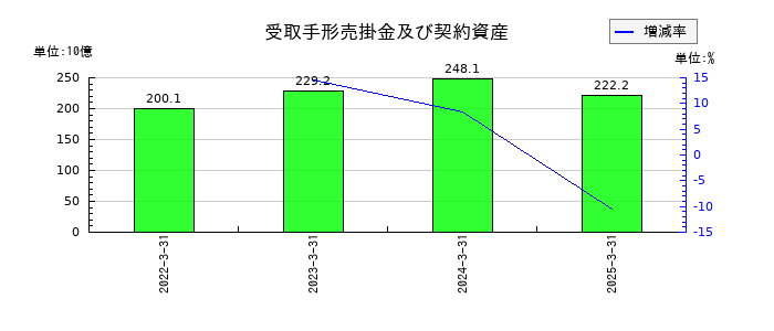東洋製罐グループホールディングスの受取手形売掛金及び契約資産の推移