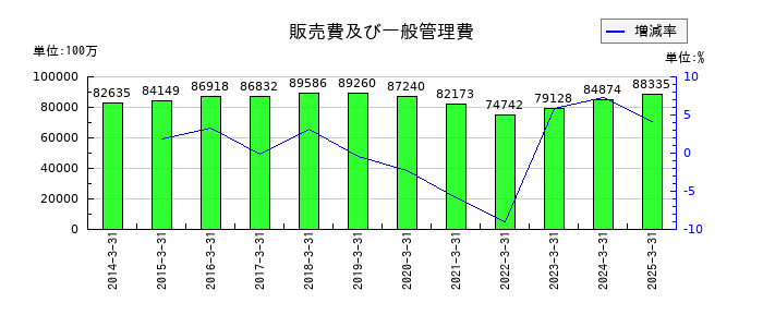 東洋製罐グループホールディングスの販売費及び一般管理費の推移