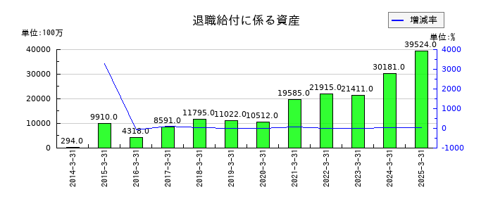 東洋製罐グループホールディングスの退職給付に係る資産の推移