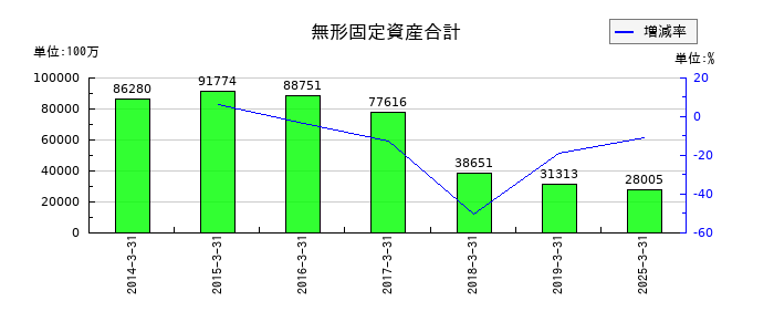 東洋製罐グループホールディングスの無形固定資産合計の推移