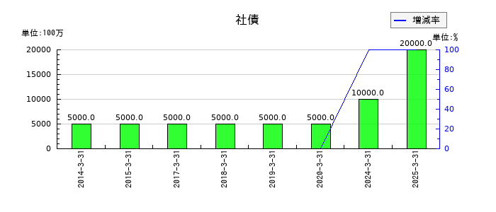 東洋製罐グループホールディングスの社債の推移