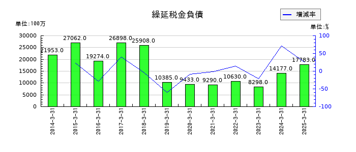 東洋製罐グループホールディングスの繰延税金負債の推移