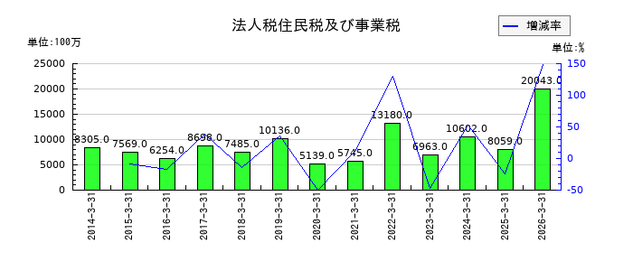 東洋製罐グループホールディングスの営業外収益合計の推移