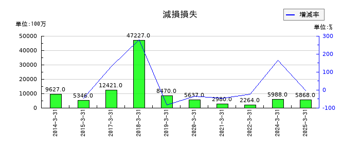 東洋製罐グループホールディングスの減損損失の推移