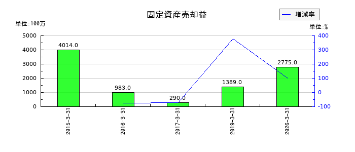 東洋製罐グループホールディングスの非支配株主に帰属する当期純利益の推移