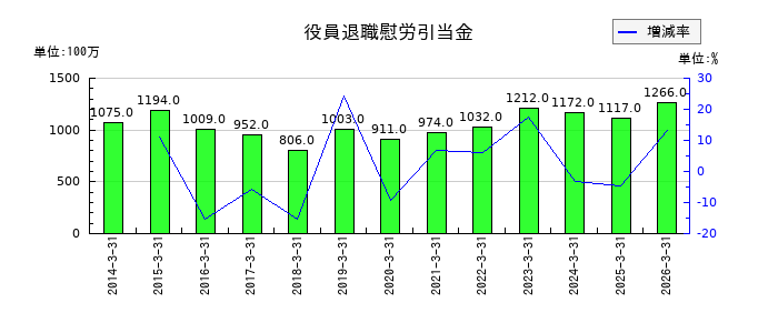 東洋製罐グループホールディングスの役員退職慰労引当金の推移