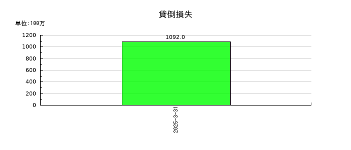 東洋製罐グループホールディングスの貸倒損失の推移