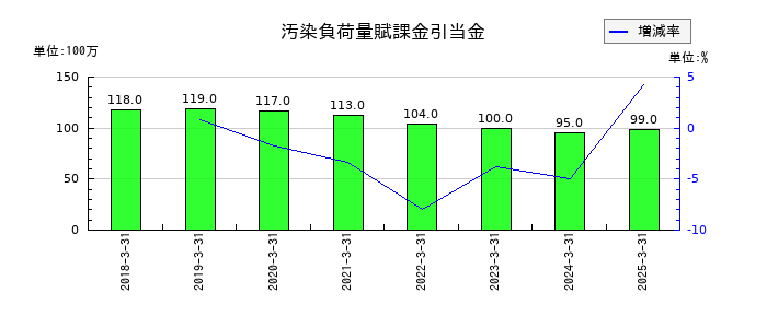 東洋製罐グループホールディングスの汚染負荷量賦課金引当金の推移
