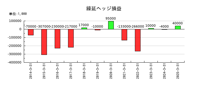 東洋製罐グループホールディングスの繰延ヘッジ損益の推移