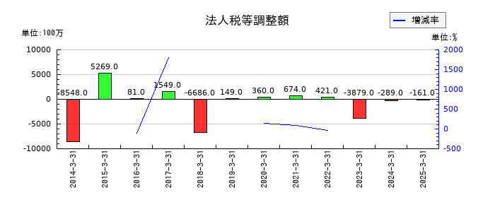 東洋製罐グループホールディングスの法人税等調整額の推移
