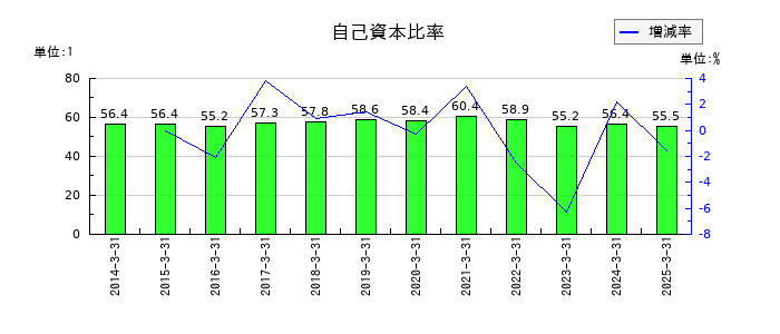 東洋製罐グループホールディングスの自己資本比率の推移