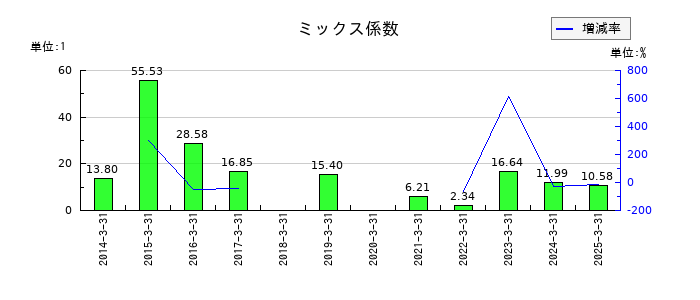 東洋製罐グループホールディングスのミックス係数の推移