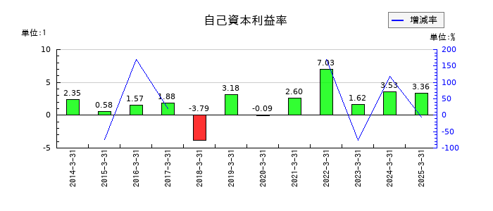 東洋製罐グループホールディングスの自己資本利益率の推移