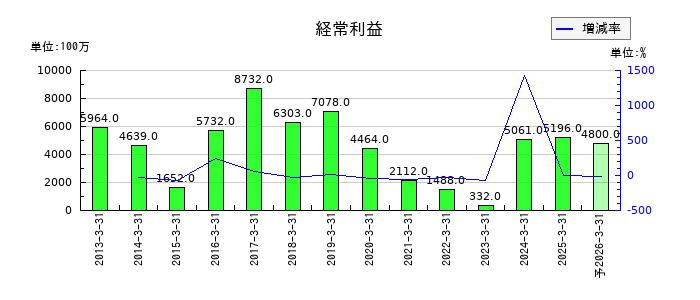ホッカンホールディングスの通期の経常利益推移