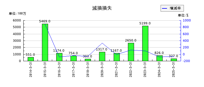 ホッカンホールディングスの減損損失の推移