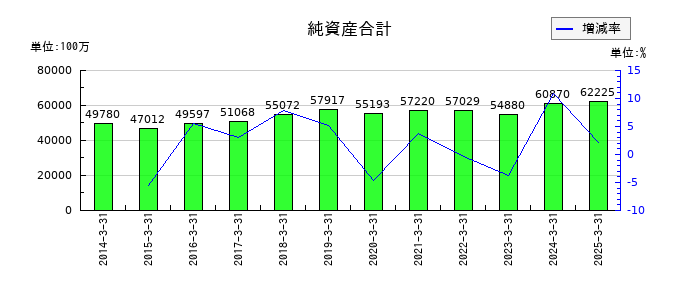 ホッカンホールディングスの純資産合計の推移