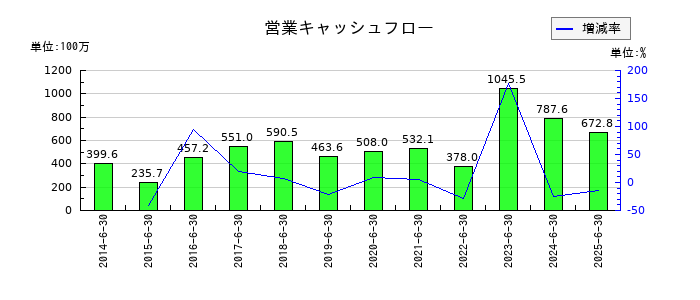 シンポの営業キャッシュフロー推移