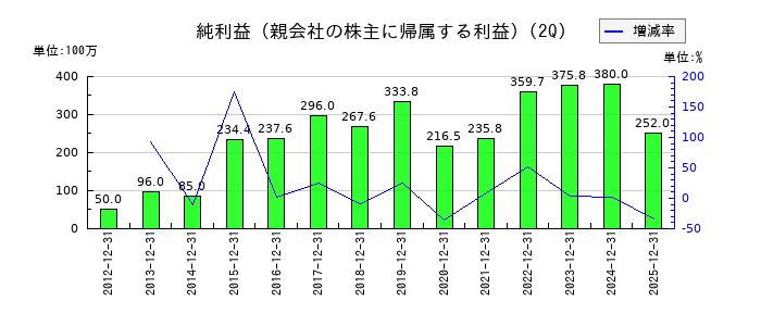 シンポの第2四半期の純利益推移