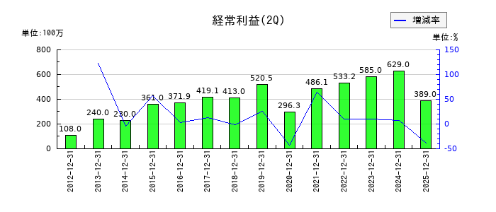 シンポの第2四半期の経常利益推移