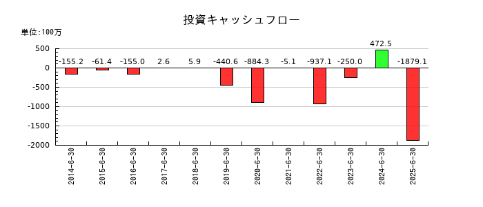 シンポの投資キャッシュフロー推移