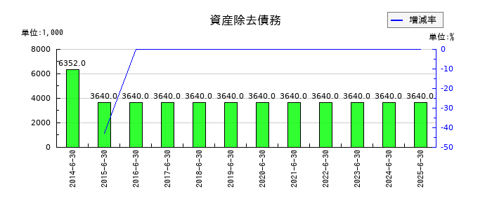 シンポの資産除去債務の推移