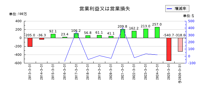 日本製罐の通期の営業利益推移