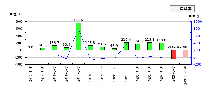 日本製罐のEPS(一株当たりの利益)推移