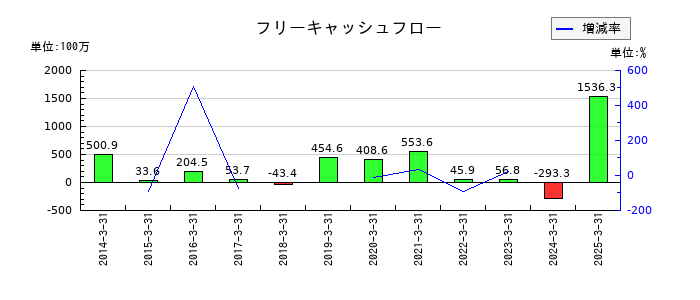 日本製罐のフリーキャッシュフロー推移