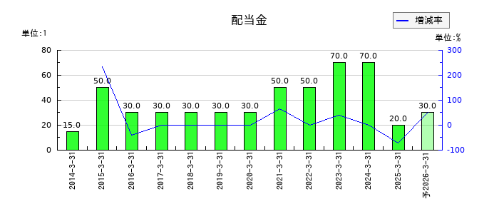 日本製罐の年間配当金推移