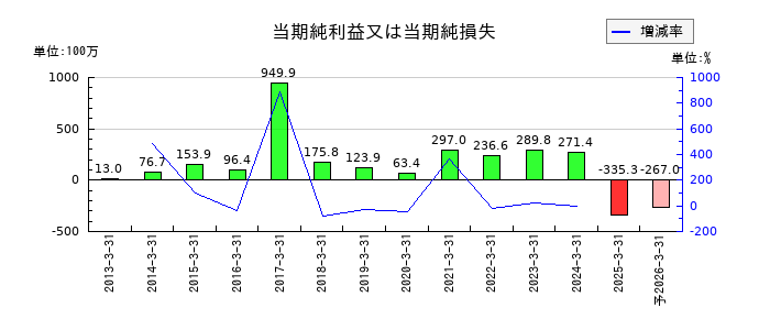 日本製罐の通期の純利益推移