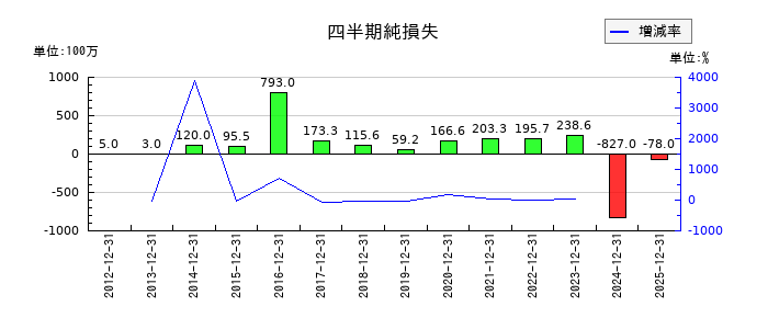 日本製罐の第3四半期の純利益推移