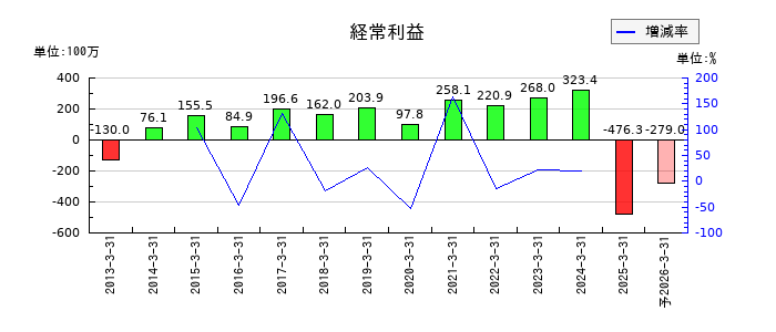 日本製罐の通期の経常利益推移