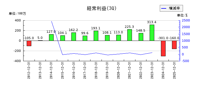 日本製罐の第3四半期の経常利益推移