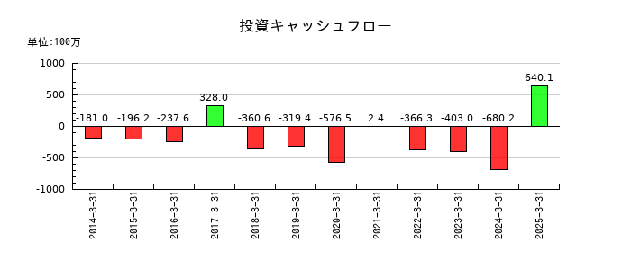 日本製罐の投資キャッシュフロー推移